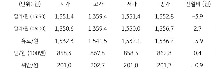 국내 외환 시장 동향