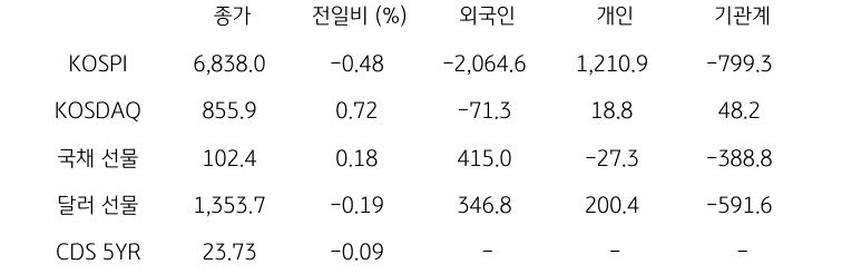 국내 금융시장 및 시장별 수급 동향
