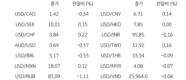 글로벌 주요 통화 동향