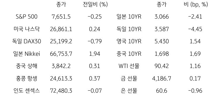 글로벌 금융시장 동향
