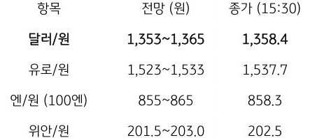 금일 주요 환율 전망