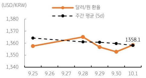 달러/원 환율 주간 추이