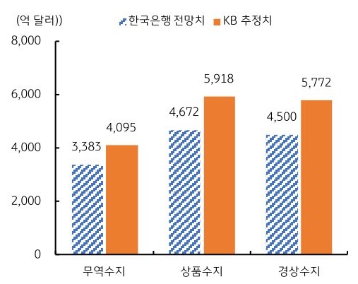 '한국의 2026년 무역수지 흑자 추정치를 비교한 막대그래프'다. 한국은행 전망은 무역수지 3,383억 달러, 상품수지 4,672억 달러, 경상수지 4,500억 달러이며, KB 추정치는 각각 4,095억, 5,918억, 5,772억 달러다.