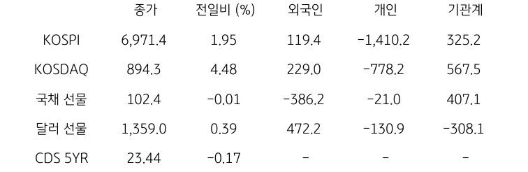 국내 금융시장 및 시장별 수급 동향