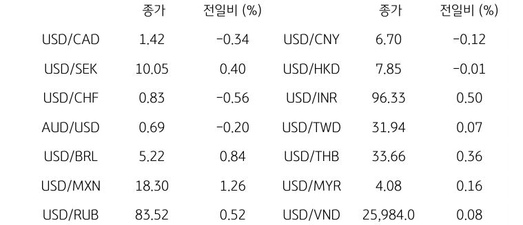 글로벌 주요 통화 동향
