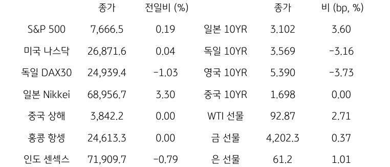 글로벌 금융시장 동향