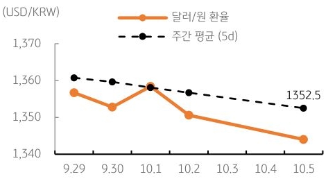 달러/원 환율 주간 추이