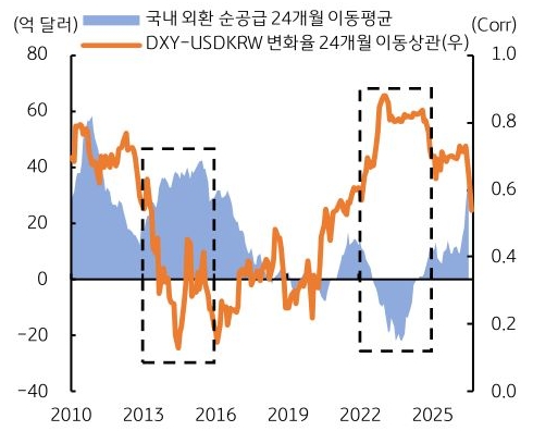 2010년부터 2025년까지 '국내 외환 순공급' 24개월 이동평균 및 DXY-USDKRW 변화율 24개월 이동상관 추이를 그래프로 정리했다.