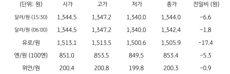 국내 외환 시장 동향