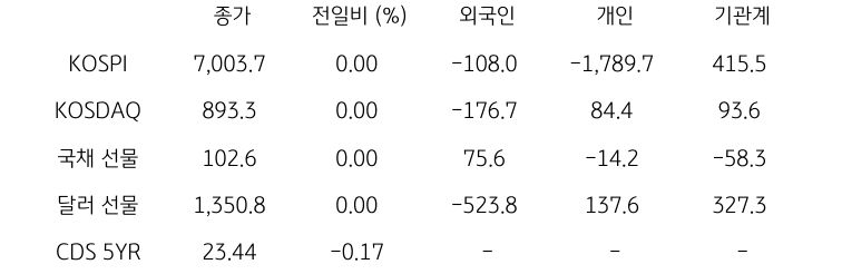 국내 금융시장 및 시장별 수급 동향