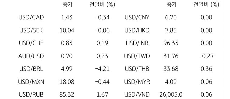 글로벌 주요 통화 동향