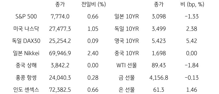 글로벌 금융시장 동향
