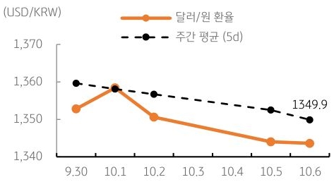 달러/원 환율 주간 추이