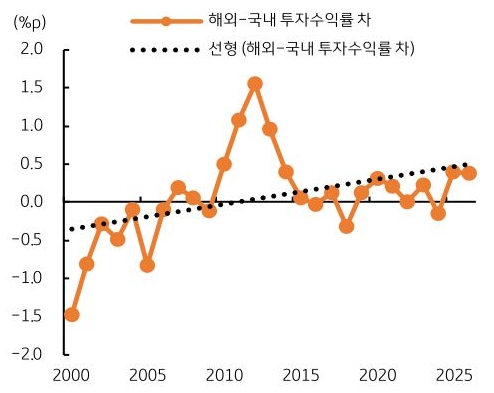 2000년부터 2025년까지 해외-국내 '투자수익률' 차 추이를 그래프로 정리했다.