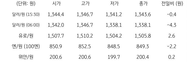 국내 외환 시장 동향