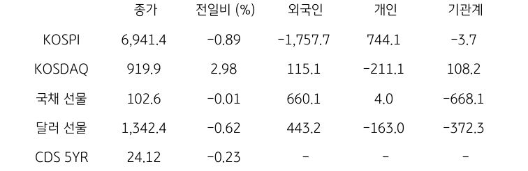 국내 금융시장 및 시장별 수급 동향