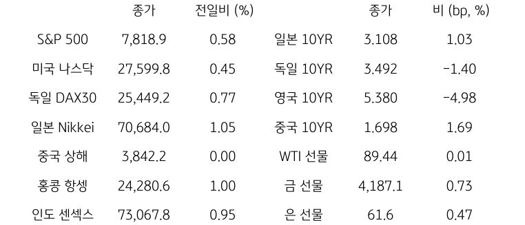 글로벌 금융시장 동향