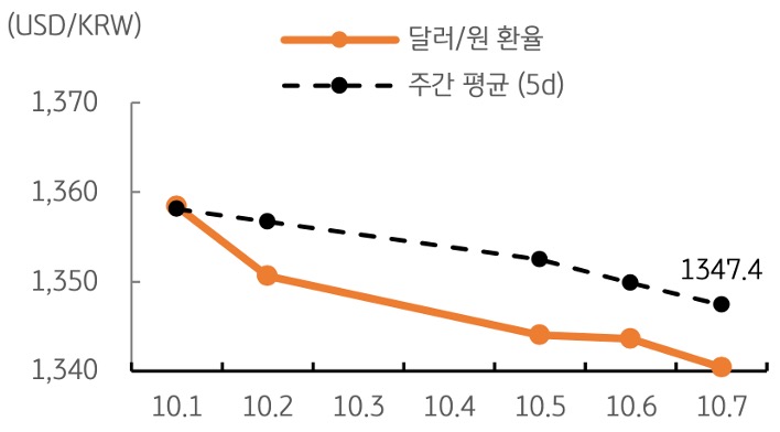 달러/원 환율 주간 추이
