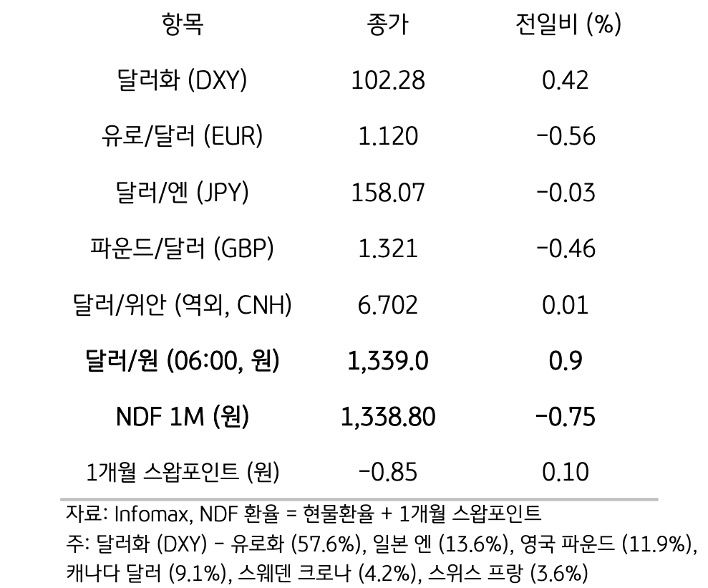 주요 통화 전일 동향