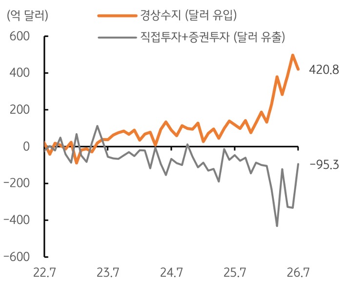 2022년 7월부터 2026년 7월까지 '한국' 경상수지 및 직접투자+증권투자 추이를 그래프로 정리했다.