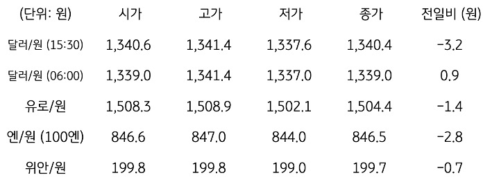 국내 외환 시장 동향