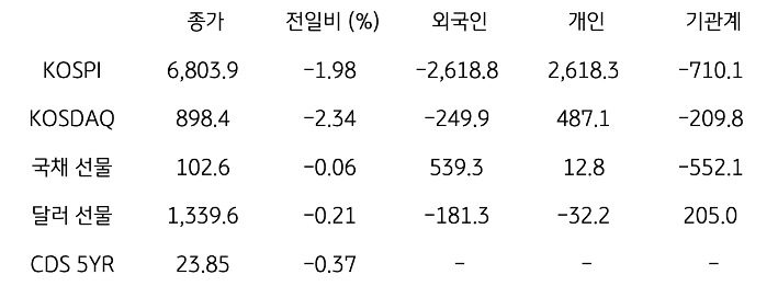 국내 금융시장 및 시장별 수급 동향