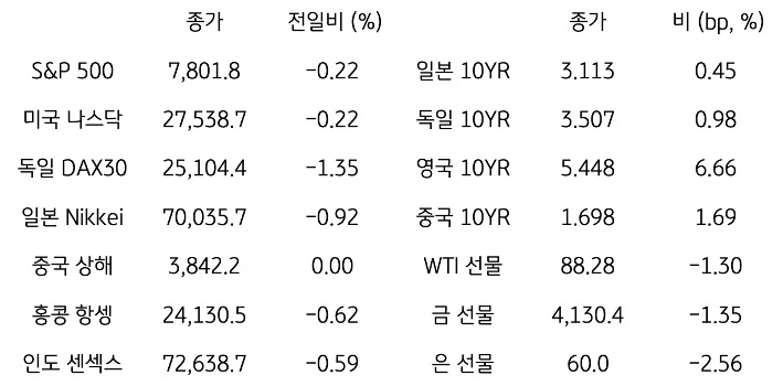 글로벌 금융시장 동향