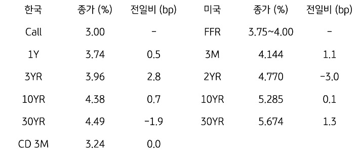 한국과 미국 채권 금리 동향