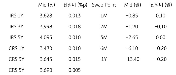 IRS/CRS 및 Swap Point