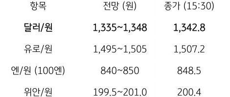 금일 주요 환율 전망