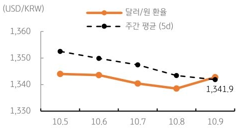 달러/원 환율 주간 추이