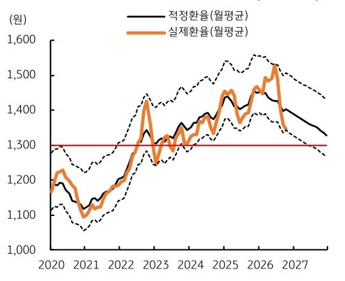 검은 실선과 점선은 2020~2027년 달러·원 적정환율의 평균값과 신뢰구간을, 주황색 선은 실제환율을 나타내며, '실제환율은 2026년 급등 후 하락하는 모습'이다.