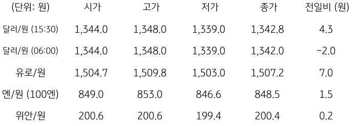 국내 외환 시장 동향