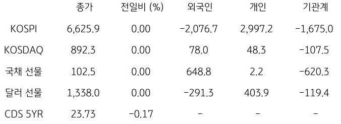 국내 금융시장 및 시장별 수급 동향