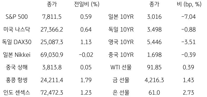 글로벌 금융시장 동향