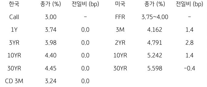 한국과 미국 채권 금리 동향