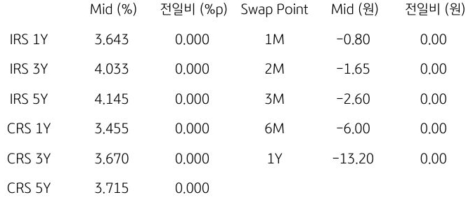 IRS/CRS 및 Swap Point