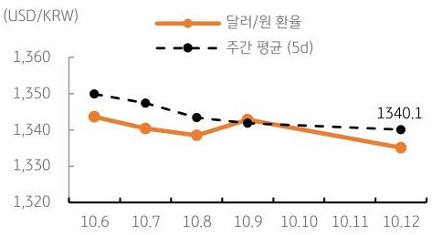 달러/원 환율 주간 추이