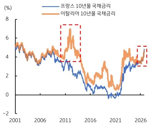 2001년부터 2026년까지 프랑스 '10년물 국채금리' 및 이탈리아 10년물 국채금리 추이를 그래프로 정리했다.