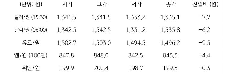 국내 외환 시장 동향