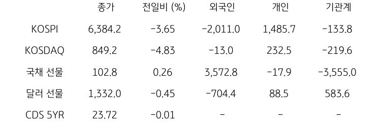국내 금융시장 및 시장별 수급 동향