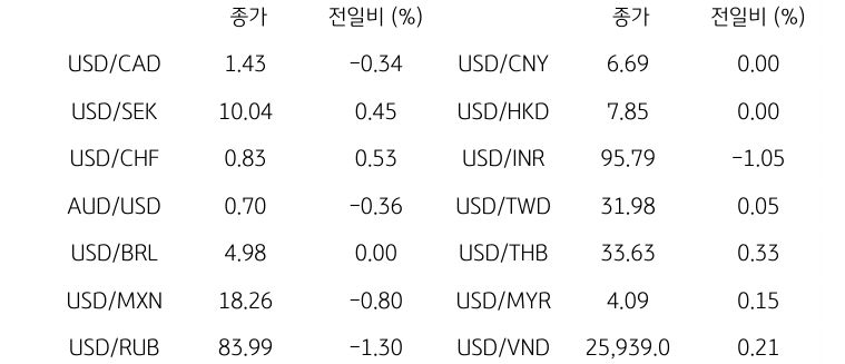 글로벌 주요 통화 동향