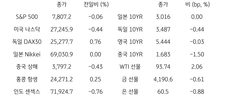 글로벌 금융시장 동향