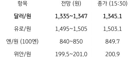 금일 주요 환율 전망