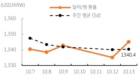 달러/원 환율 주간 추이
