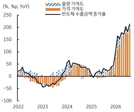 2022년부터 2026년까지 '반도체 수출' 관련 물량 기여도, 가격 기여도, 반도체 수출금액 증가율 추이를 그래프로 정리했다.