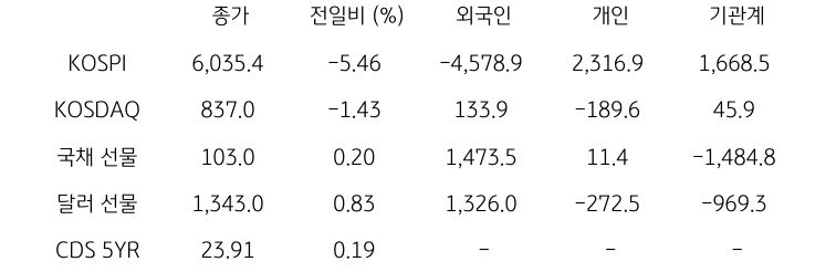 국내 금융시장 및 시장별 수급 동향
