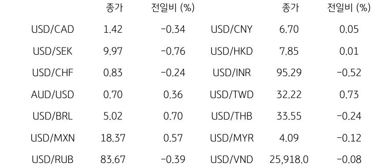 글로벌 주요 통화 동향