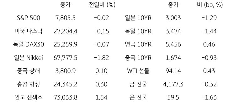 글로벌 금융시장 동향