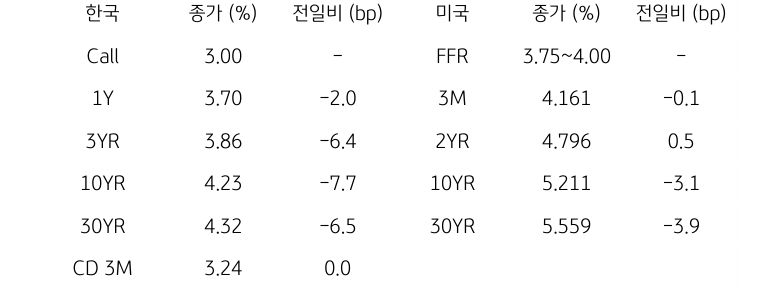 한국과 미국 채권 금리 동향